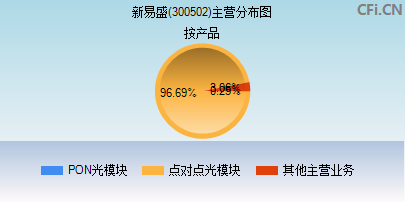 300502主营分布图