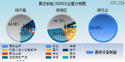 300503主营分布图
