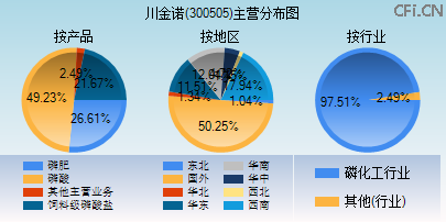 300505主营分布图 300505主营分布图