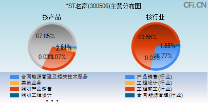 300506主营分布图 300506主营分布图