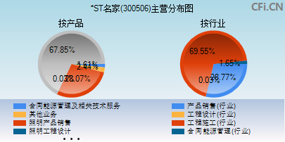 300506主营分布图