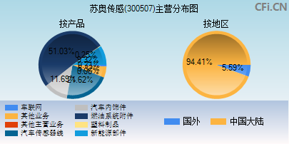 300507主营分布图 300507主营分布图