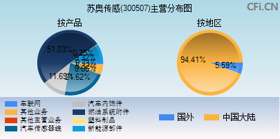 300507主营分布图