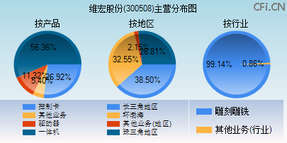 300508主营分布图 300508主营分布图