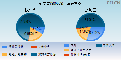 300509主营分布图