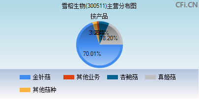 300511主营分布图