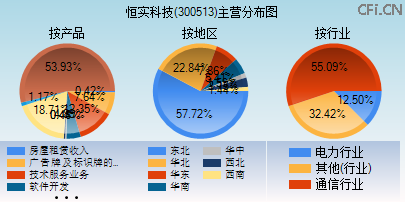 300513主营分布图 300513主营分布图