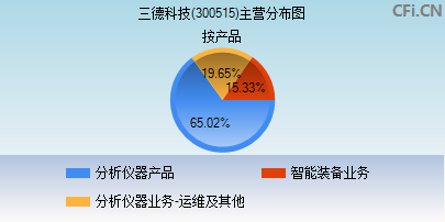 300515主营分布图 300515主营分布图
