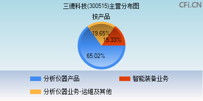 300515主营分布图