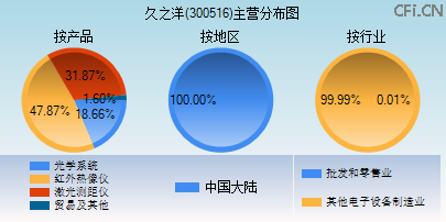 300516主营分布图