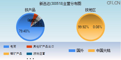 300518主营分布图 300518主营分布图