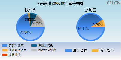 300519主营分布图 300519主营分布图