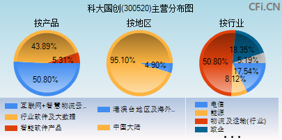 300520主营分布图 300520主营分布图