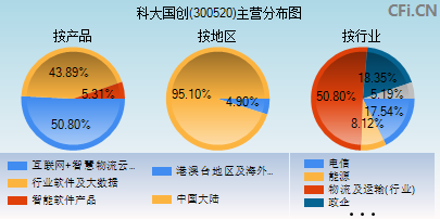 300520主营分布图