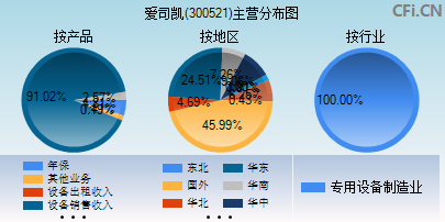 300521主营分布图