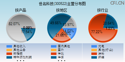 300522主营分布图