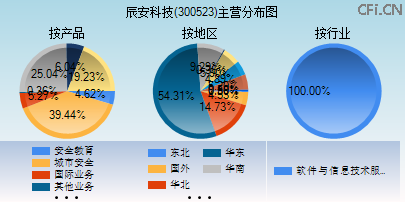 300523主营分布图