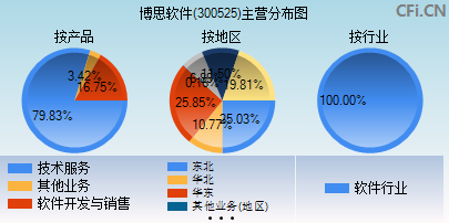 300525主营分布图 300525主营分布图