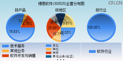 300525主营分布图