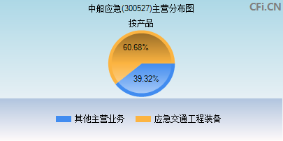 300527主营分布图 300527主营分布图