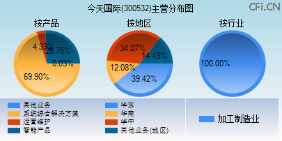 300532主营分布图 300532主营分布图