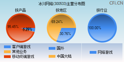 300533主营分布图