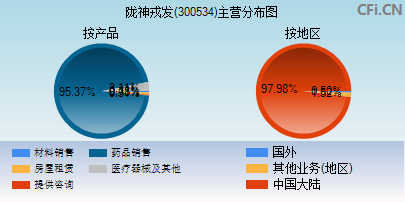 300534主营分布图