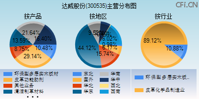 300535主营分布图