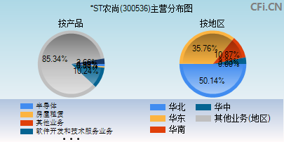 300536主营分布图 300536主营分布图