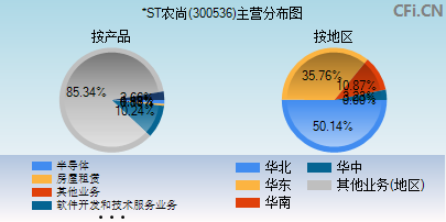 300536主营分布图