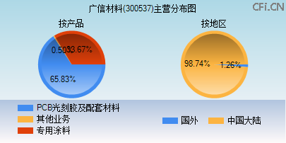 300537主营分布图 300537主营分布图