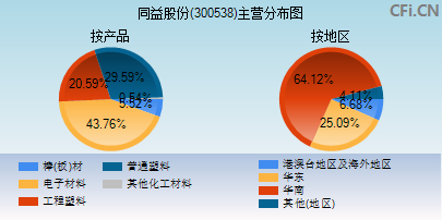 300538主营分布图