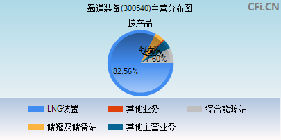 300540主营分布图 300540主营分布图