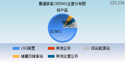 300540主营分布图