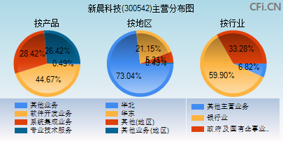 300542主营分布图