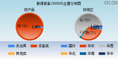 300545主营分布图