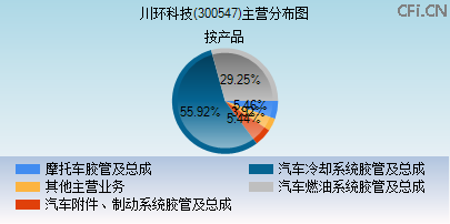 300547主营分布图