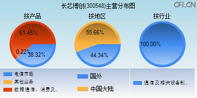 300548主营分布图