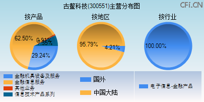 300551主营分布图 300551主营分布图