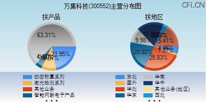 300552主营分布图