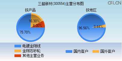 300554主营分布图 300554主营分布图