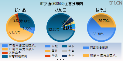 300555主营分布图 300555主营分布图