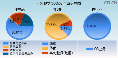 300556主营分布图 300556主营分布图