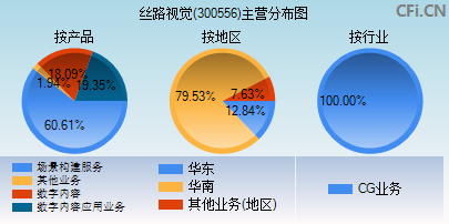 300556主营分布图