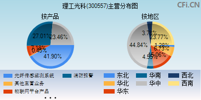 300557主营分布图