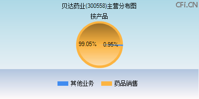 300558主营分布图
