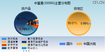 300560主营分布图