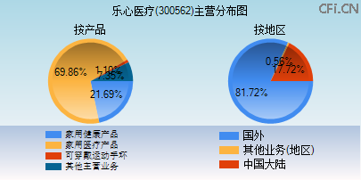 300562主营分布图 300562主营分布图