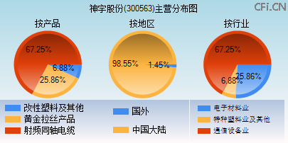 300563主营分布图 300563主营分布图