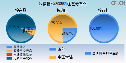 300565主营分布图